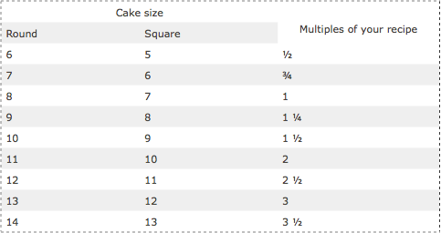 How to upscale or downscale a cake recipe ingredients or quantities
