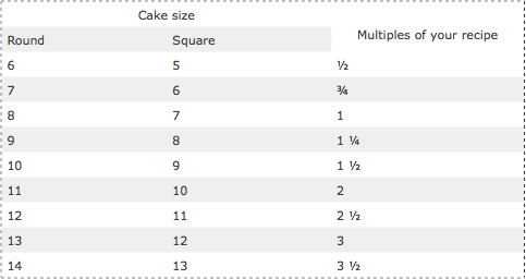 Conversion guide - Sweet 2 Eat Baking